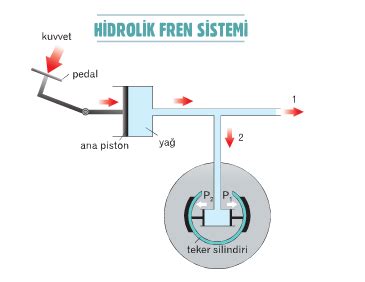 Hidrolik fren sisteminin çalışma prensibi 8 sınıf
